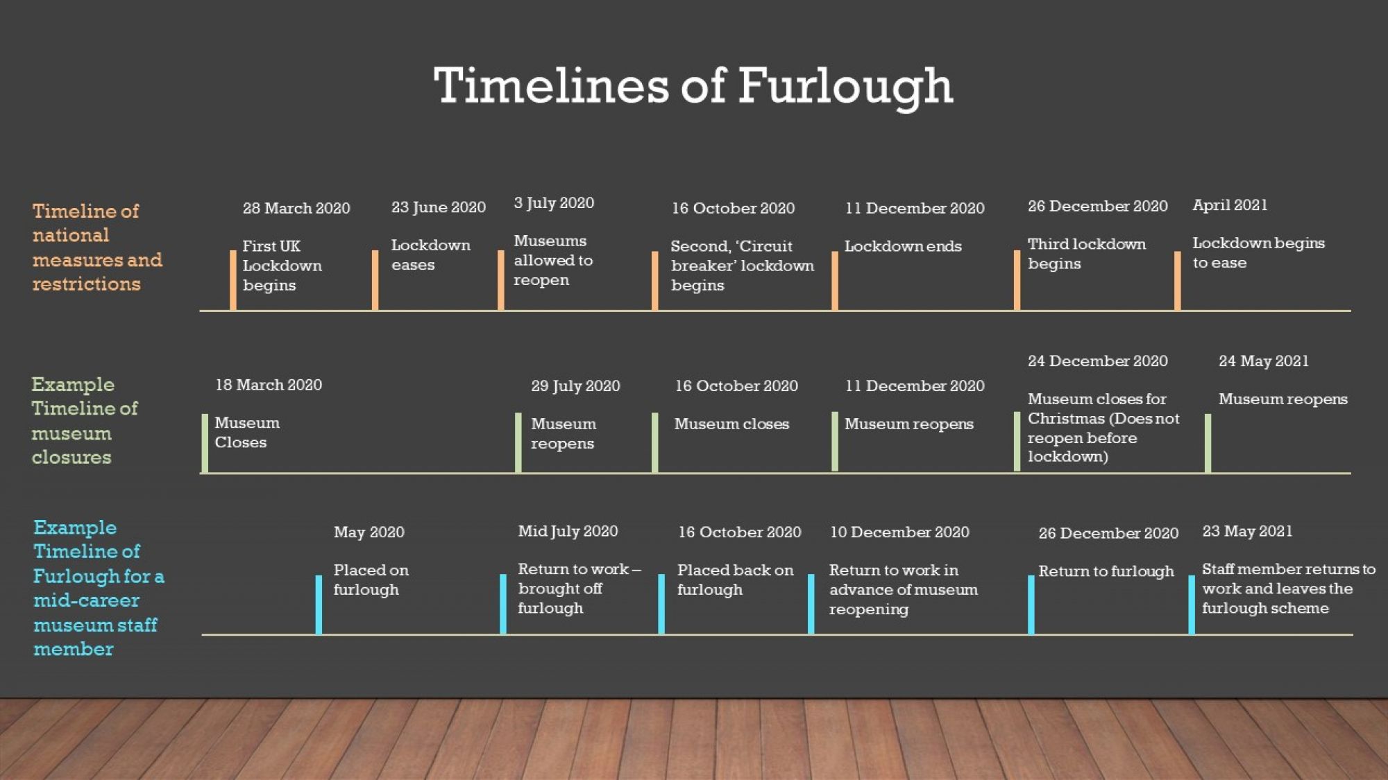 A Timeline of Furlough Museums, Crisis and Covid19 Blog