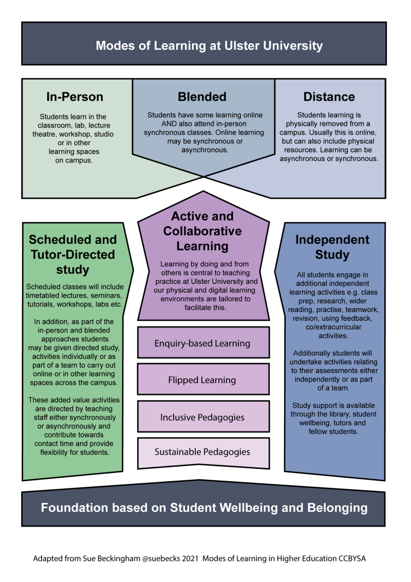 Modes of Learning - Centre for Higher Education Research & Practice