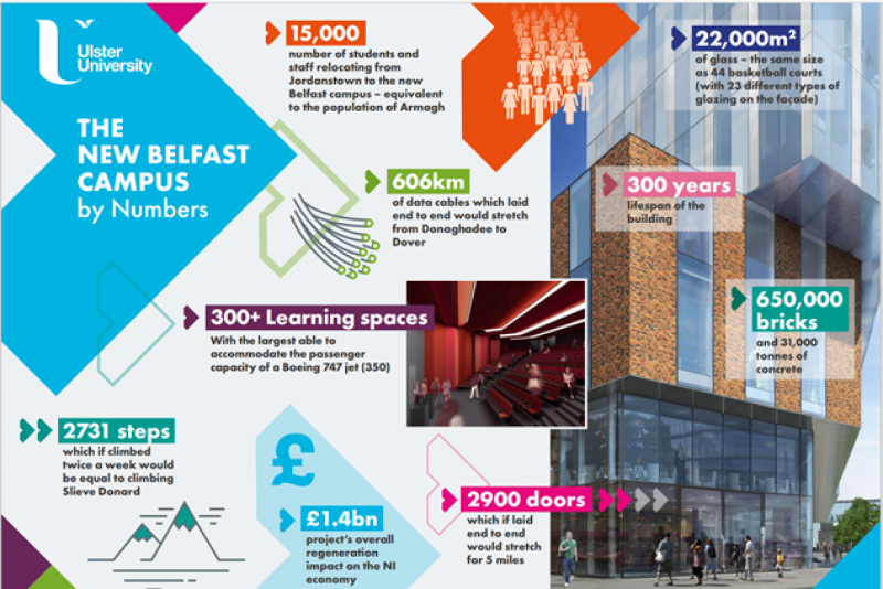 The New Ulster University Belfast Campus by Numbers image
