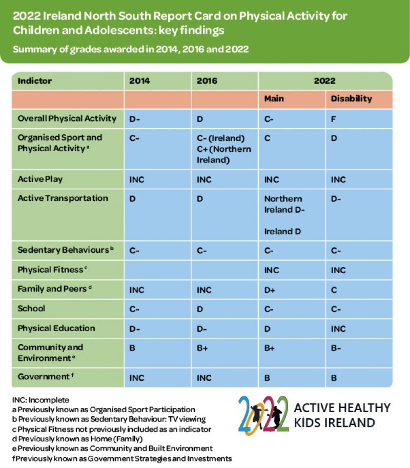 Children and teens more physically active but inequalities remain, Ireland North and South Report Card finds  image