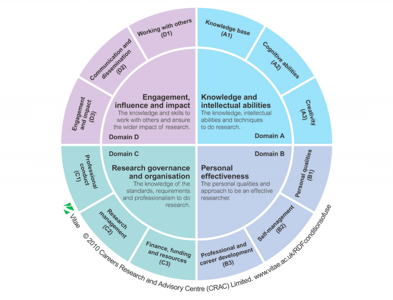 Researcher Development Programme