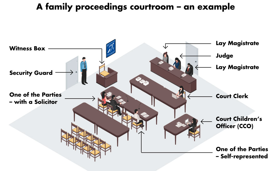 Layout of Family Proceedings Courtroom